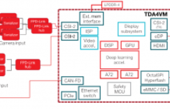 360全景影像 TI TDA4VM SoC器件特性