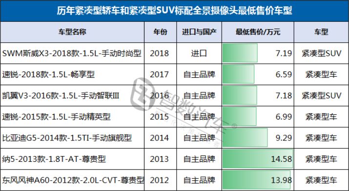中国车载摄像头市场、ADAS 市场全景摄像头数据整理 博主推荐 第3张