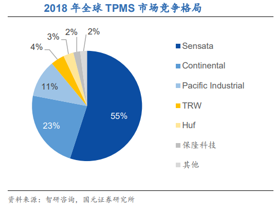 TPMS OEM（整车市场）市场规模 胎压OE替换件 第1张