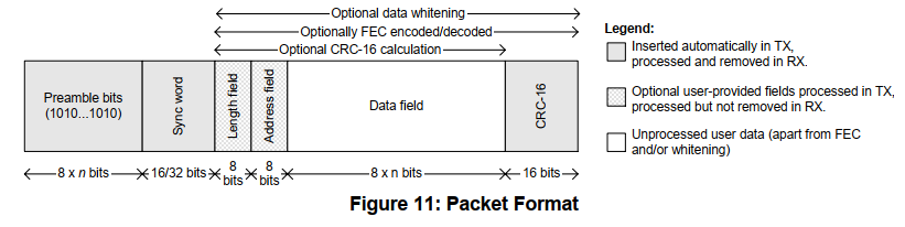 TPMS 收发芯片之CC1101数据包格式和频率编程 胎压OE替换件 第1张