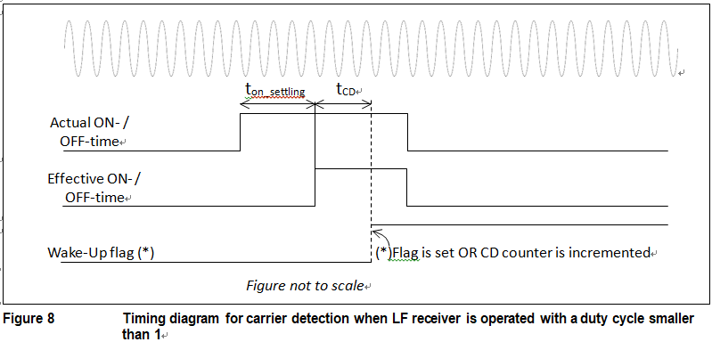 英飞凌新胎压监测传感器SP490-01-11 Datasheet –LF载波接收 博主推荐 第1张